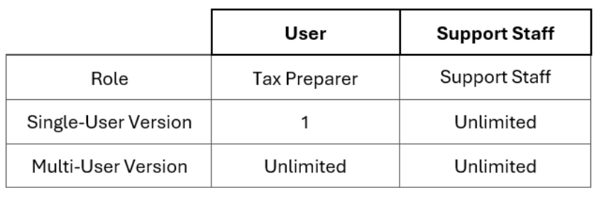 A chart displaying the roles and number of users and support staff allowed for single-user and multi-user versions: the single-user version can have one tax preparer and unlimited support staff; multi-user versions can have an unlimited number of both